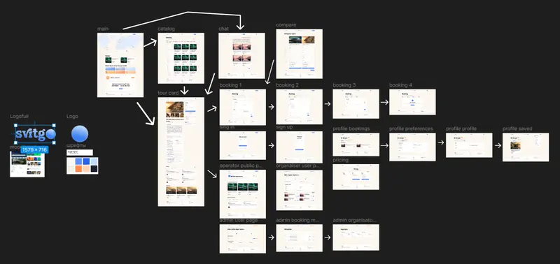 The Figma file of SvitGo: the screens laid out as a flow with arrows, from the home page to the catalogue, chat, compare, tour, booking, profile, operator and admin pages.