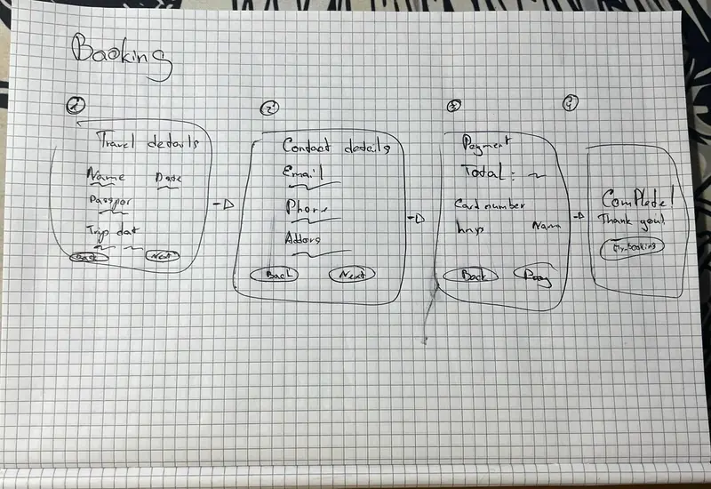 A pen sketch on squared paper of the booking in four steps: travel details, contact details, payment and a Complete screen, each with Back and Next buttons.